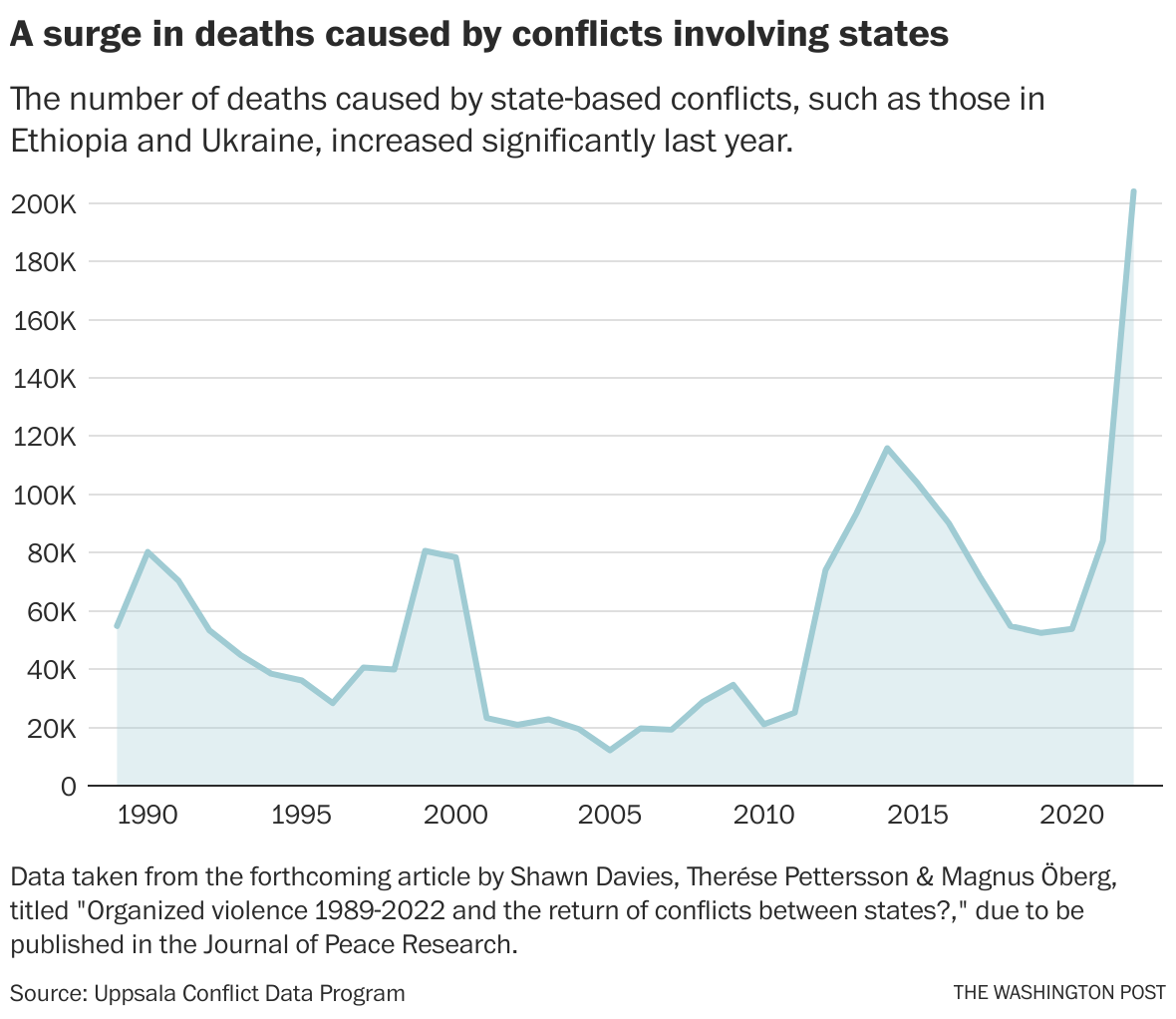 Chart: The World at War in 2023