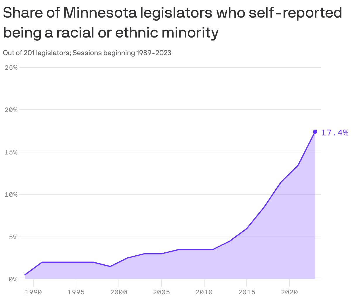 Share of Minnesota legislators who self-reported being a racial or ethnic minority