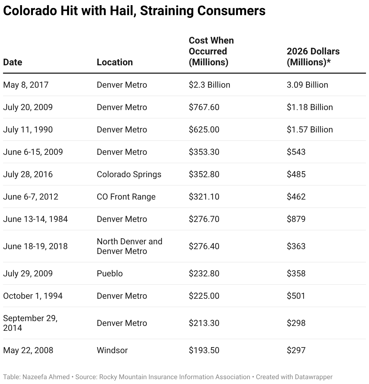 Colorado Hit with Hail, Straining Consumers (Table)
