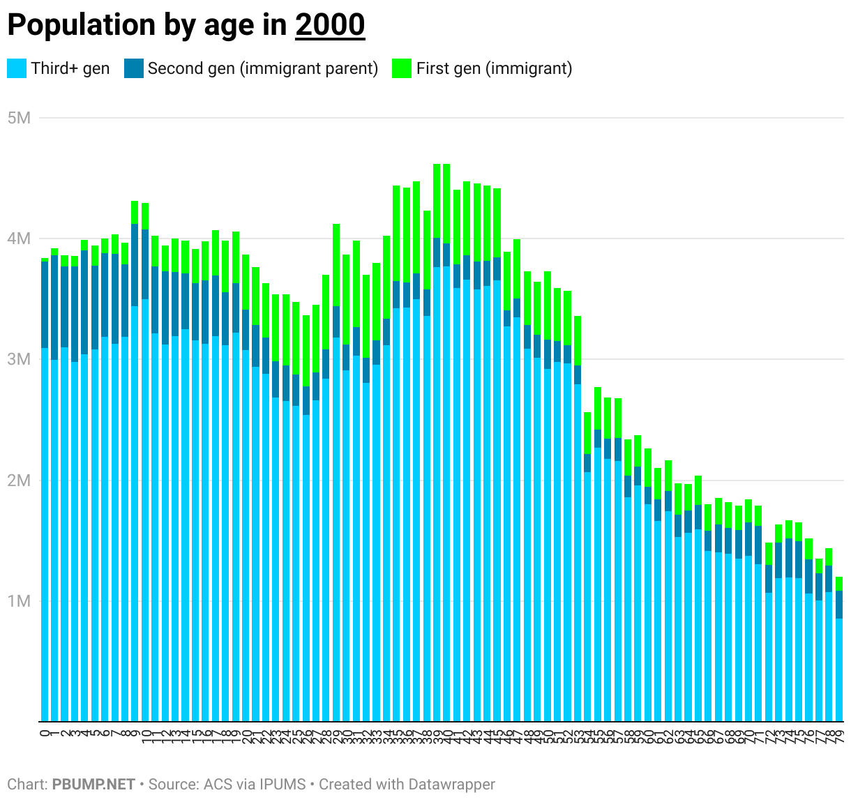 Another view of the U.S. population – pbump
