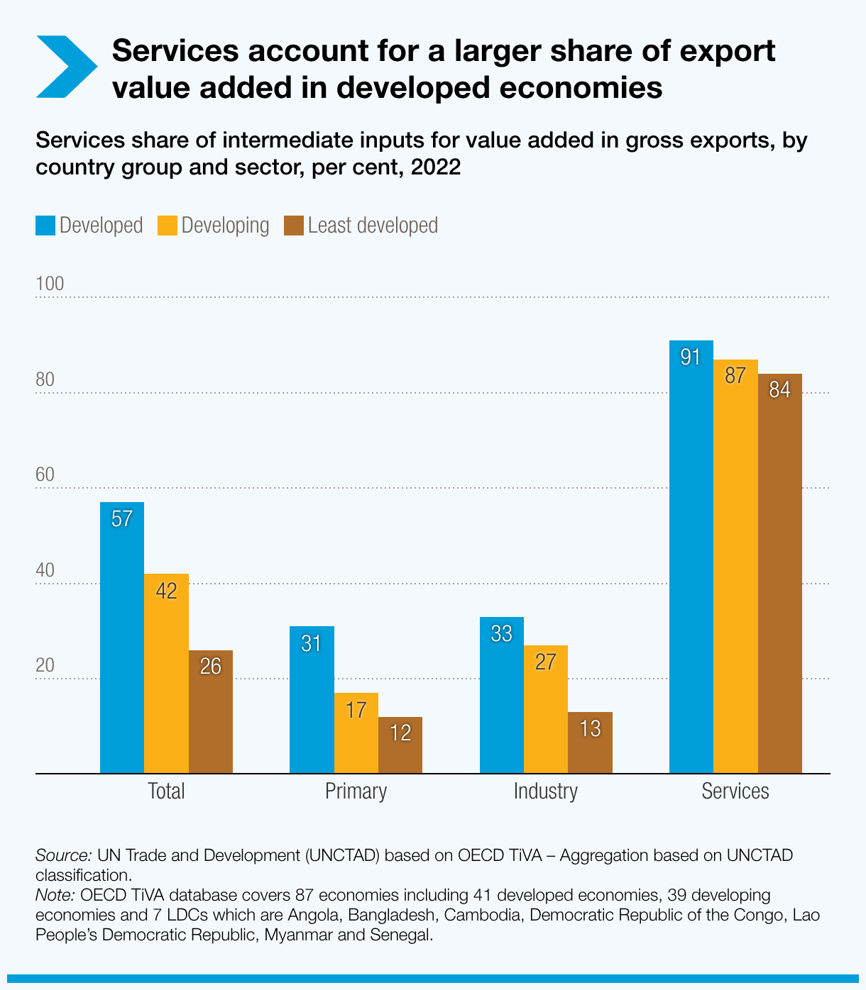 Services account for a larger share of export value added in developed economies