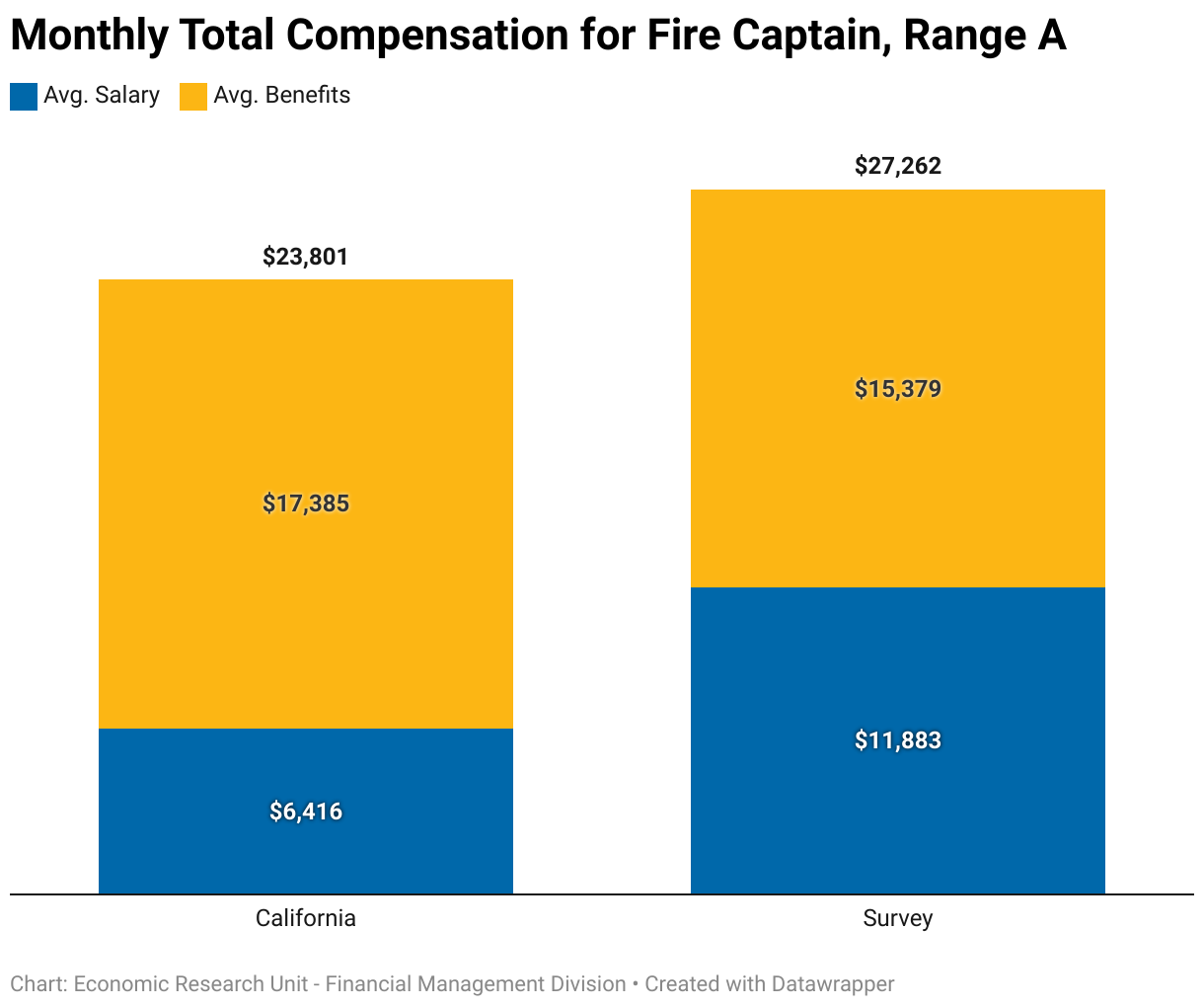 This chart compares the average monthly compensation for Fire Captain, Range A across State and local firefighters. The average monthly compensation for State firefighters was $23,801 ($6,416 in salary and $17,385 in benefits). The average monthly compensation for local fighters was $27,262 ($11,883 in salary and $15,379 in benefits).