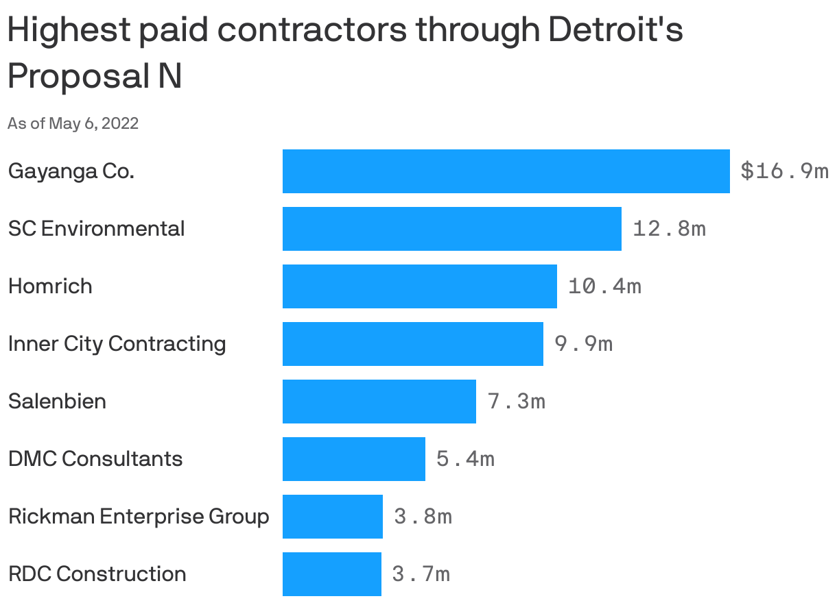 Highest paid contractors through Detroit's Proposal N