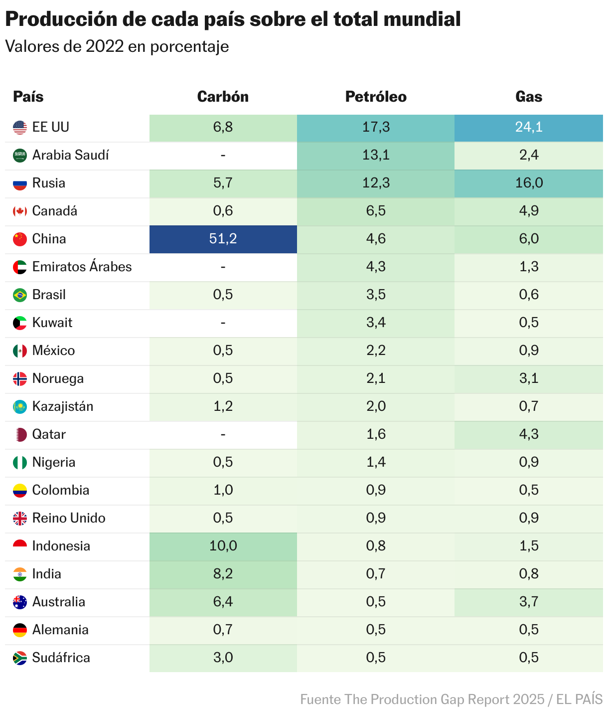 Production of each country over the world total (table)