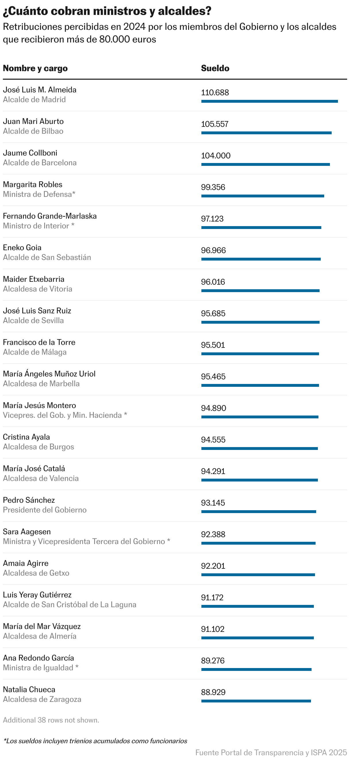 ¿Cuánto cobran ministros y alcaldes? (Tabla)