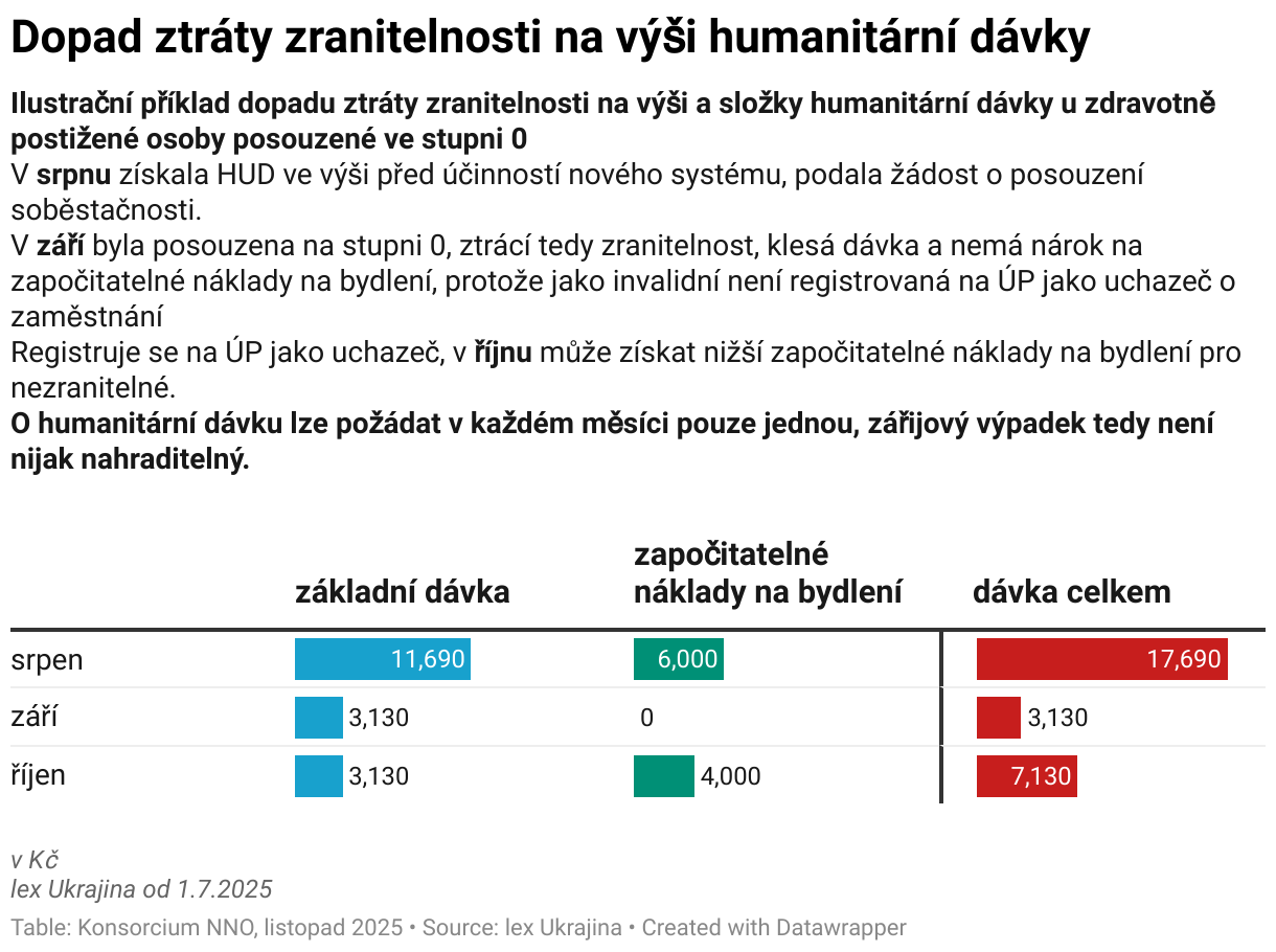 Dopad ztráty zranitelnosti na výši humanitární dávky (Table)