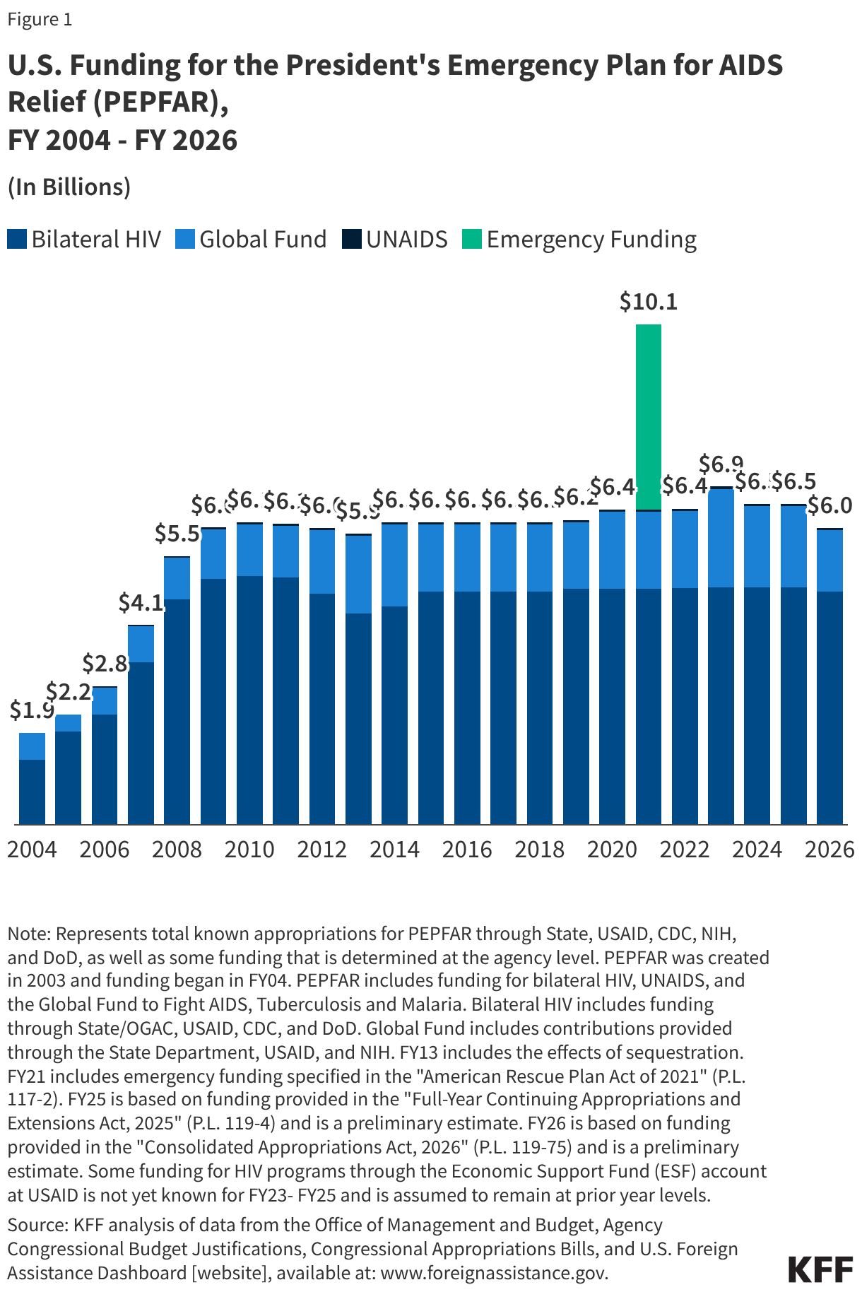 U.S. Funding for the President's Emergency Plan for AIDS Relief (PEPFAR),FY 2004 - FY 2026 (Stacked column chart)