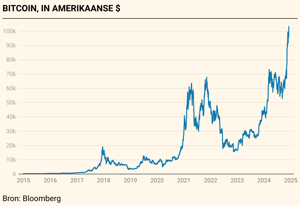 Bitcoin klimt boven 100.000 dollar, 50 procent hoger sinds Trump-zege | De  Tijd