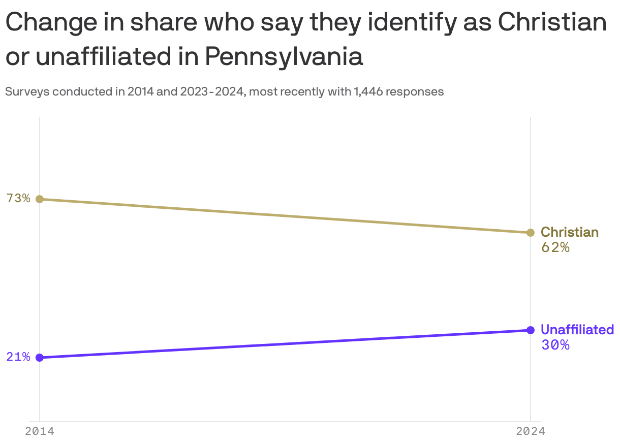 A line chart shows changes in religious identification in Pennsylvania from 2014 to 2024. The percentage of individuals who said they identify as Christian decreased from 73% to 62%. Meanwhile, the percentage who said they're unaffiliated increased from 21% to 30% during the same period.