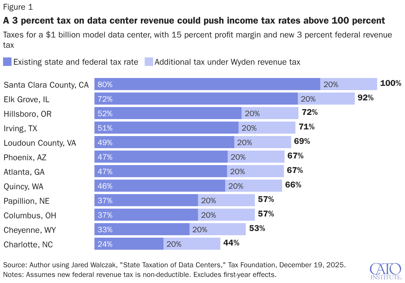 A 3% tax on data center revenue could push income tax rates above 100%