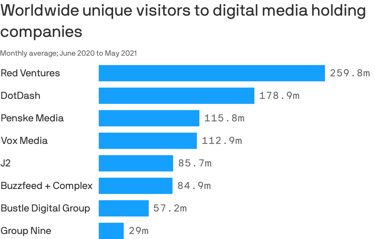 Worldwide unique visitors to digital media holding companies