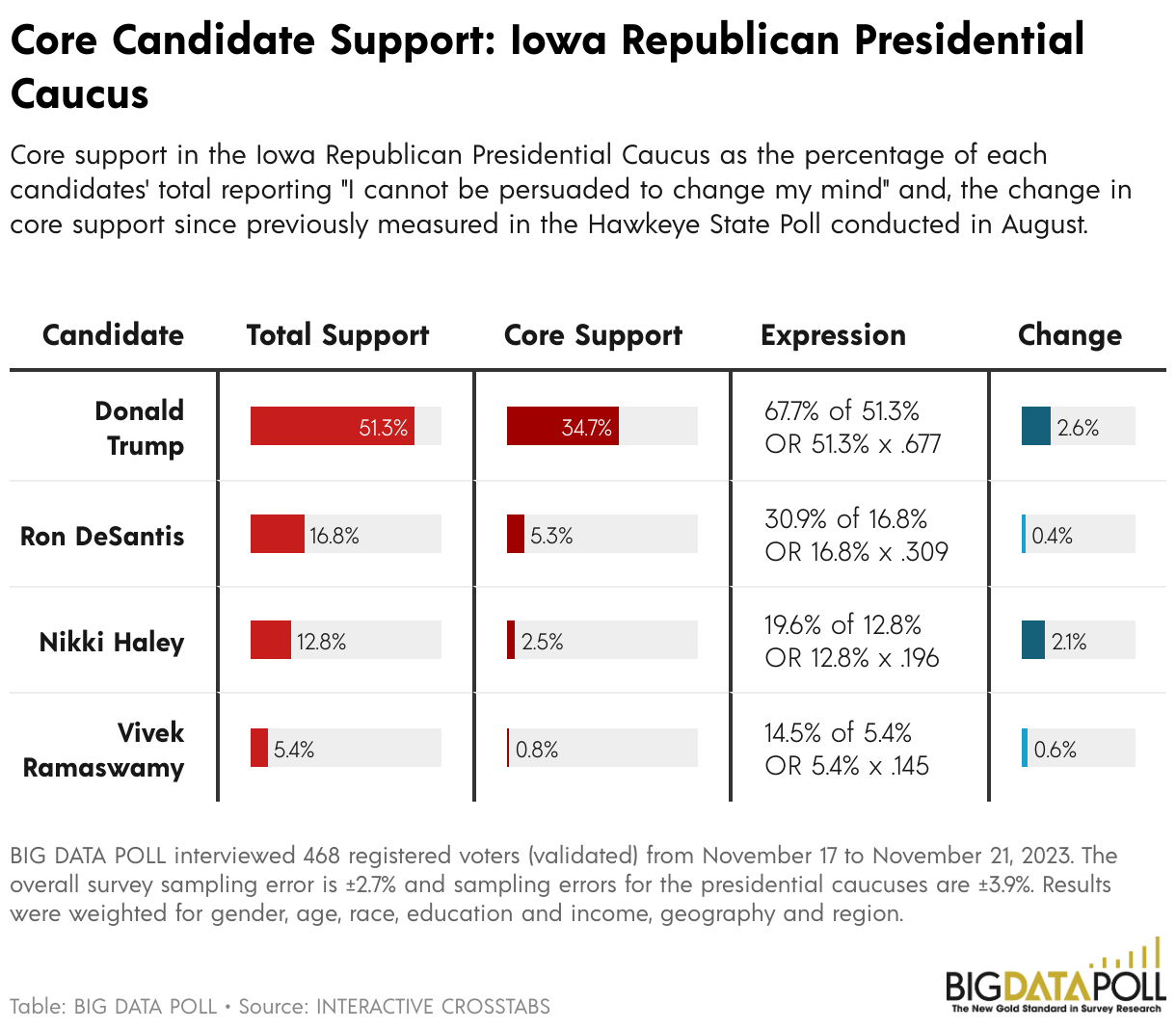 Core Candidate Support: Iowa Republican Presidential Caucus