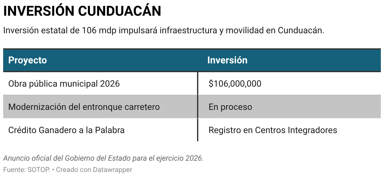 INVERSIÓN CUNDUACÁN (Tabla)