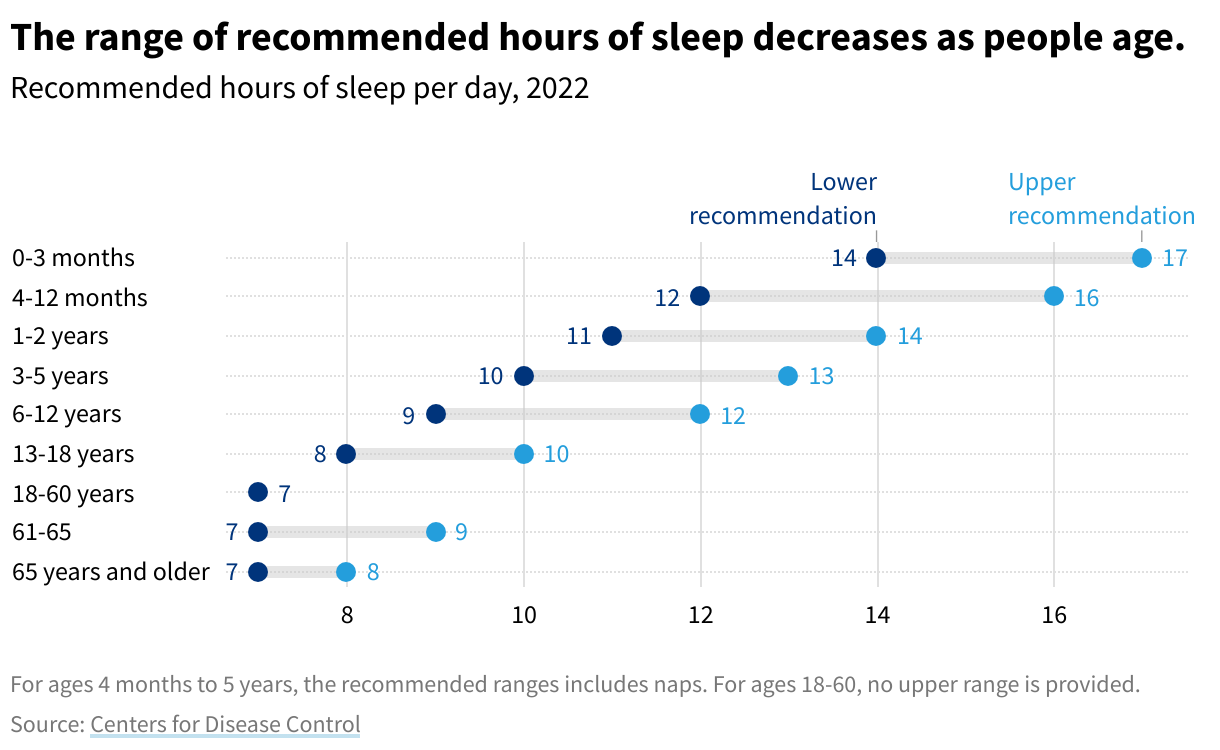 Dot plot showing the ranges of hours of sleep recommended for each age group