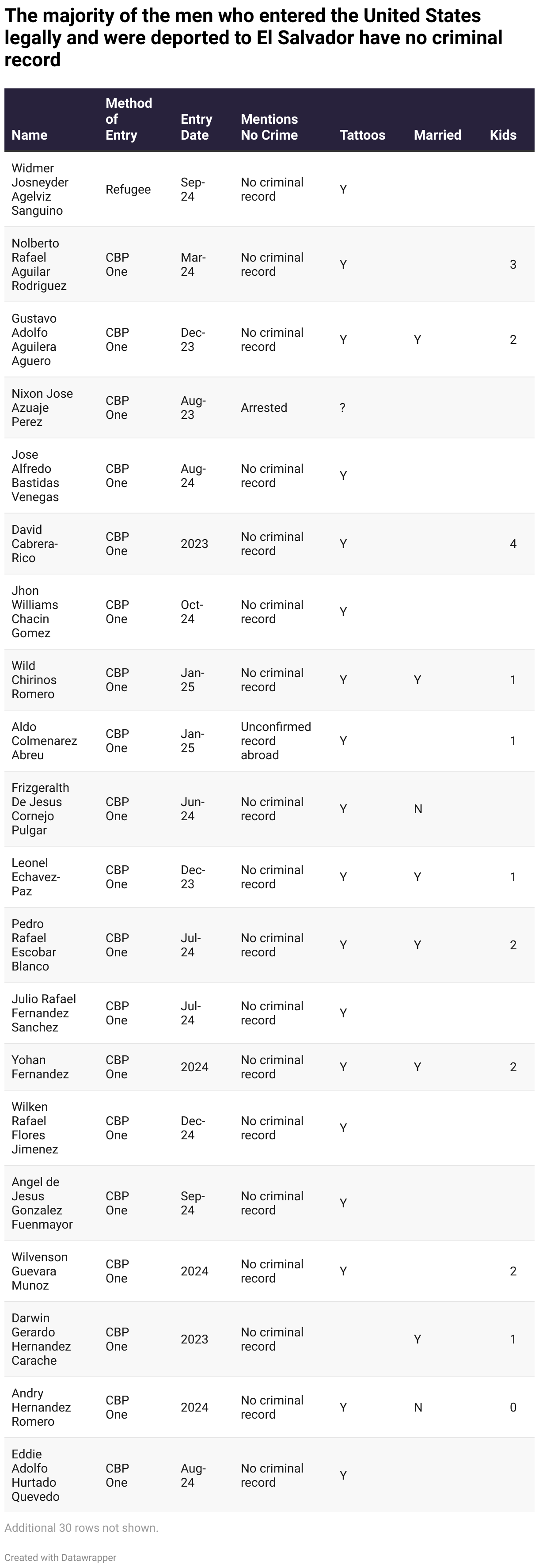 The majority of the men who entered the United States legally and were deported to El Salvador have no criminal record