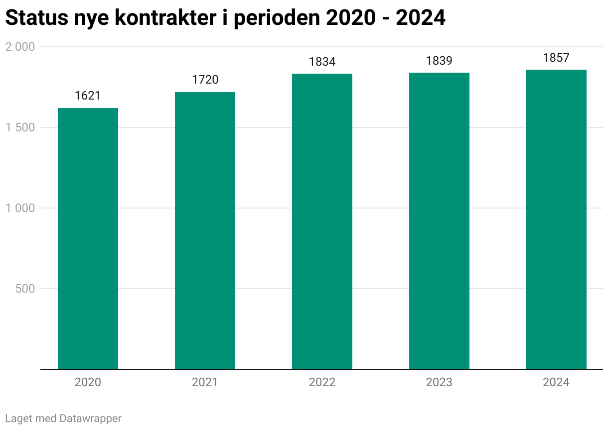 Status nye kontrakter i perioden 2020 - 2024 (Column Chart)