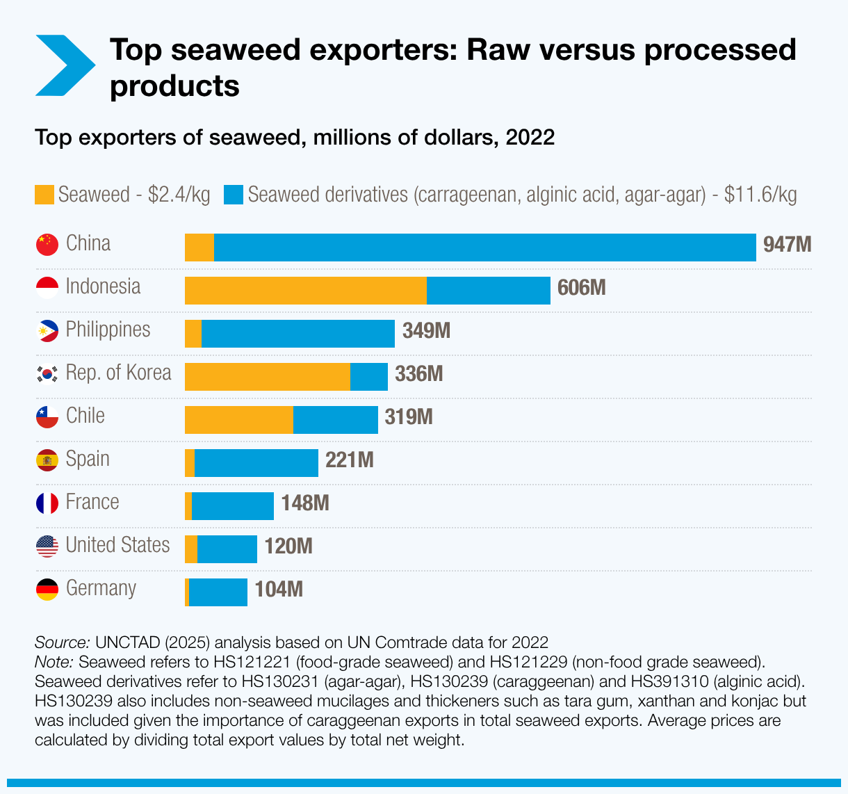 Top seaweed exporters: Raw versus processed products