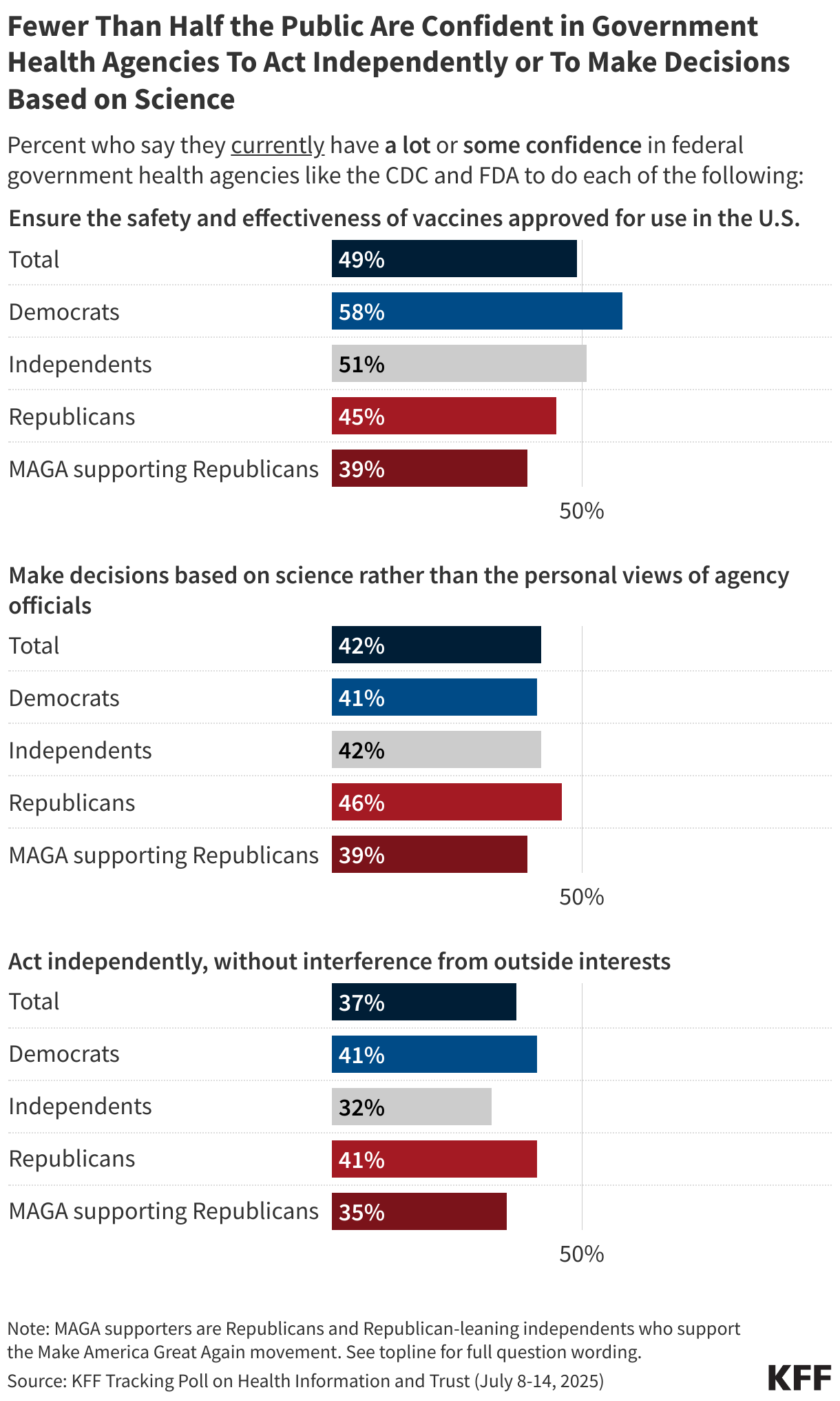 Few Adults Overall and Across Partisanship Are Confident in Government Health Agencies To Carry Out Key Responsibilities, but Democrats Are More Likely Than Republicans To Express Confidence on Vaccine Safety