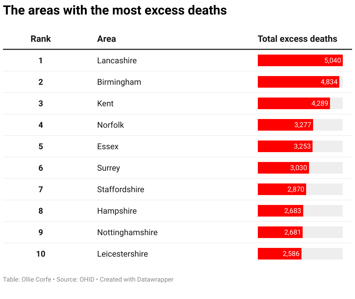 Table of most excess deaths.