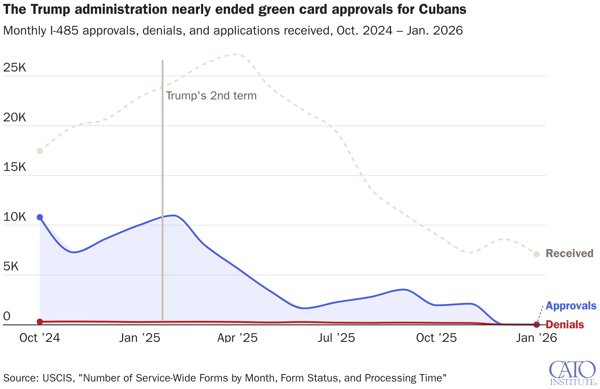 The Trump administration nearly ended green card approvals for Cubans
