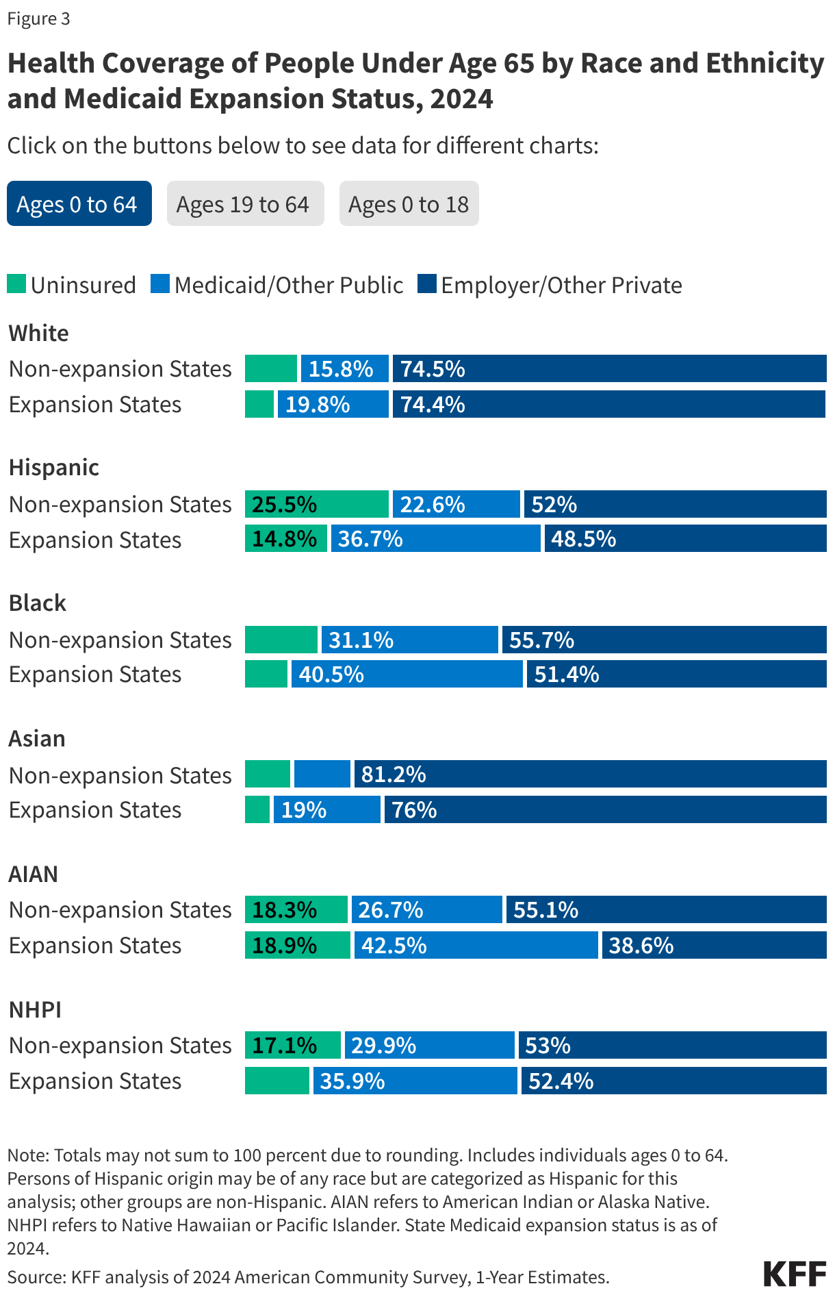 Health Coverage of People Under Age 65 by Race and Ethnicity and Medicaid Expansion Status, 2024 (Stacked Bars)