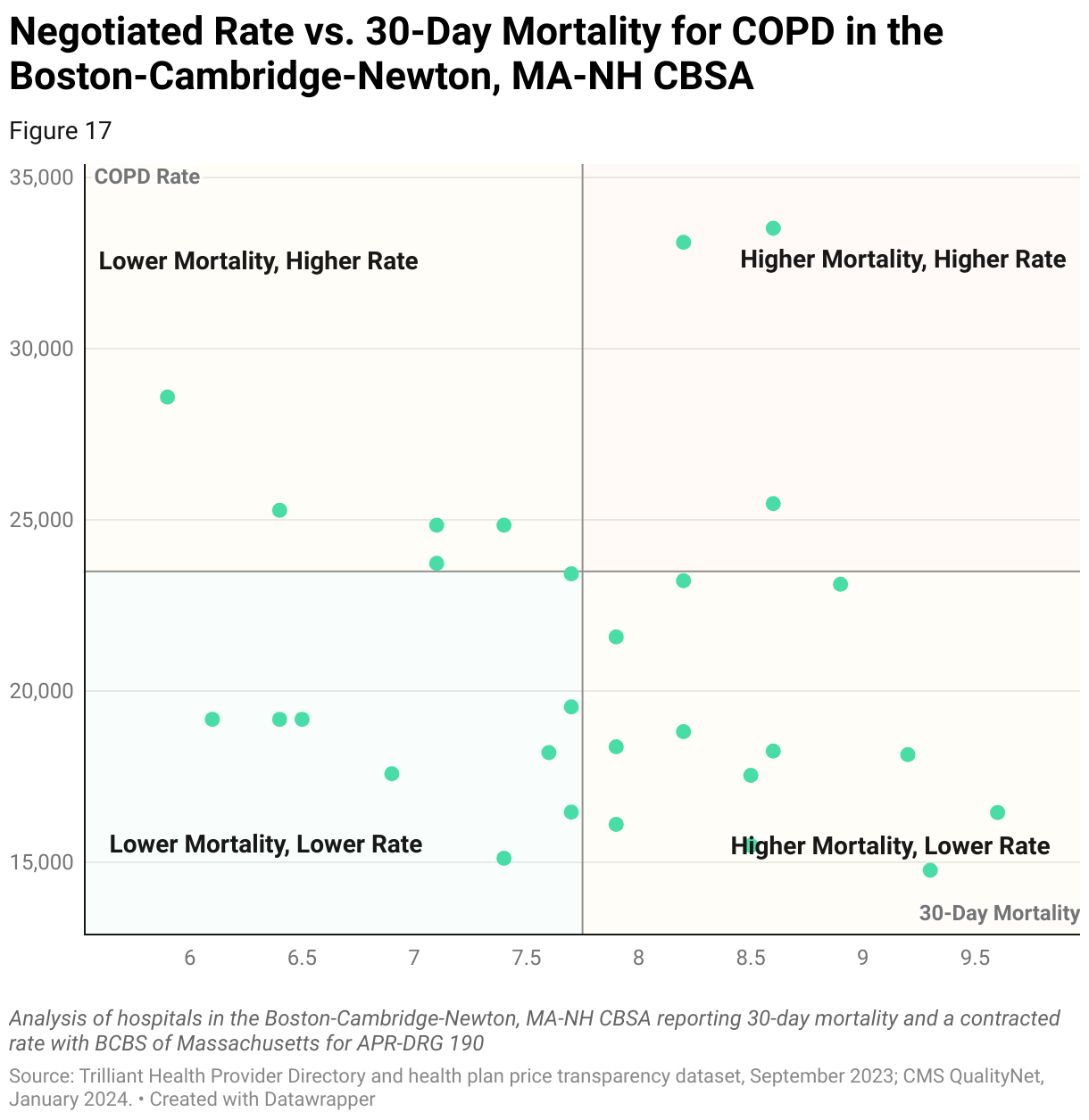 Chart comparing BCBS of Massachusetts in-network negotiated rates with 30-day post-discharge mortality for COPD for hospitals in the Boston-Cambridge-Newton, MA-NH CBSA 