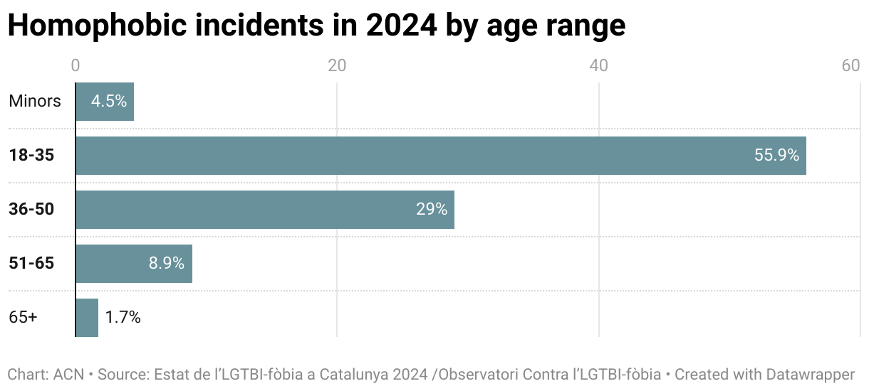 Homophobic incidents in 2024 by age range (Bar Chart)