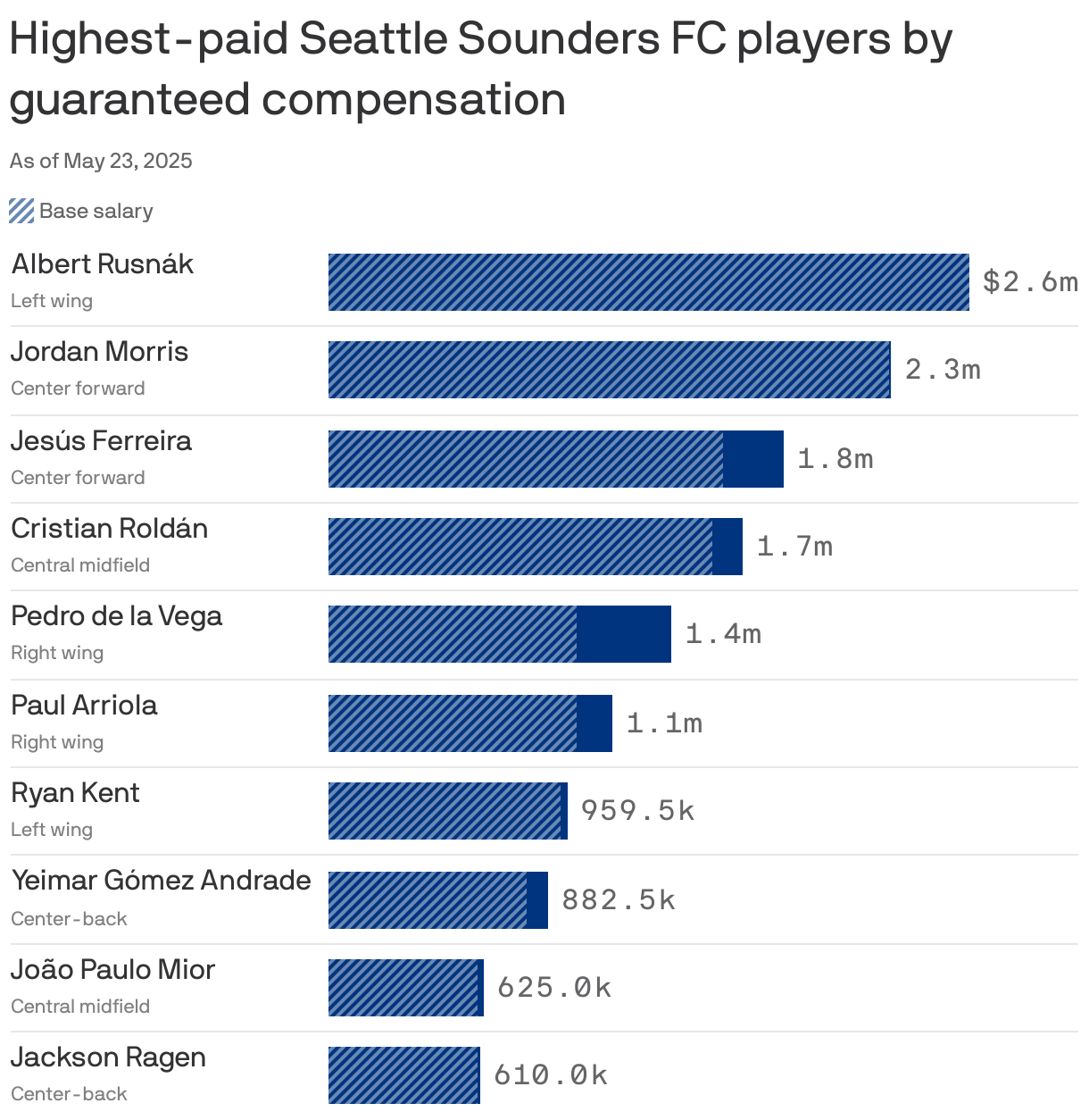 A bar chart showing the highest-paid Seattle Sounders FC players by guaranteed compensation as of May 2025. Albert Rusnák is the highest-paid player, earning $2.6m, followed by Jordan Morris at $2.3m.