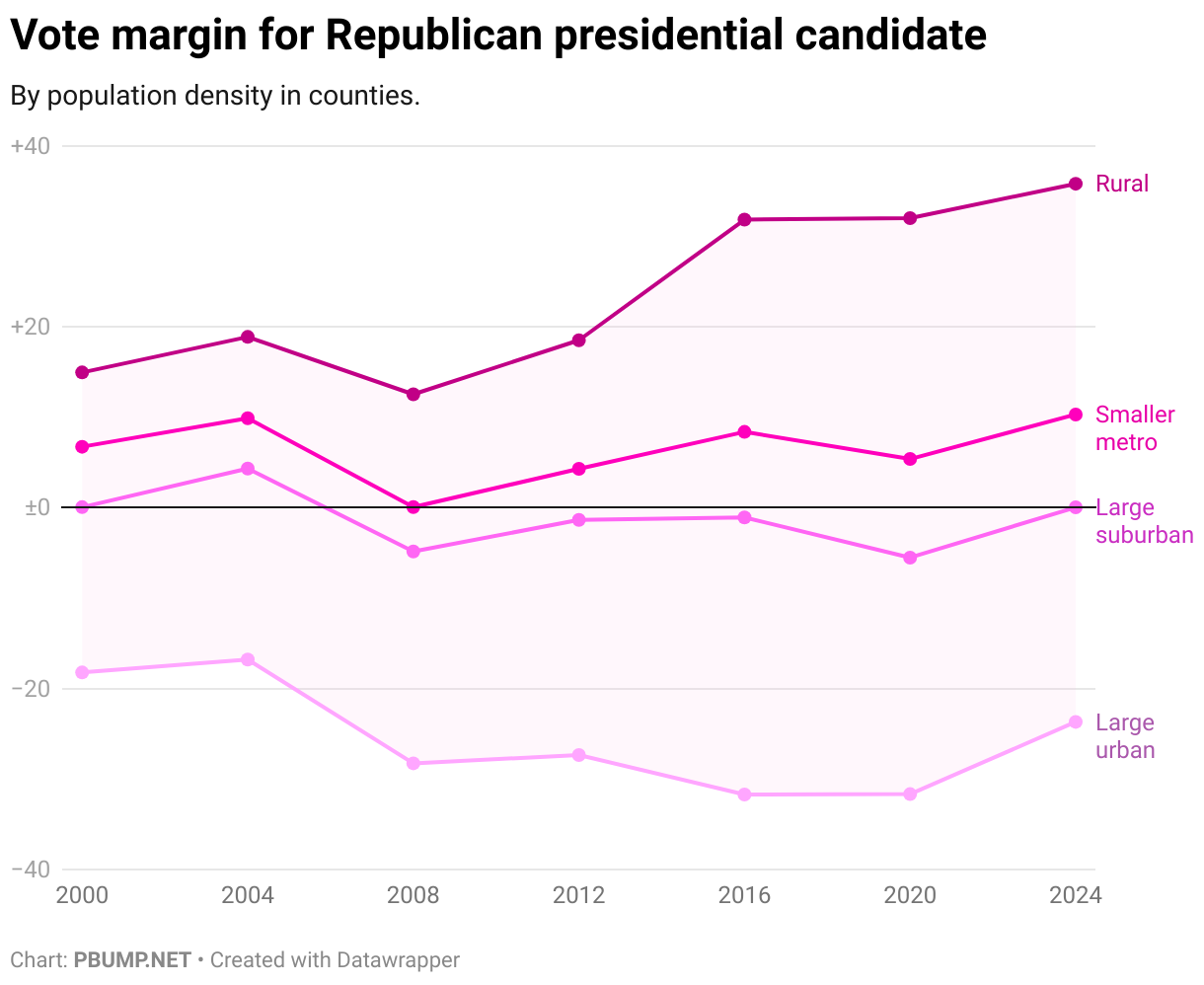 Vote margin for Republican presidential candidate (Line chart)