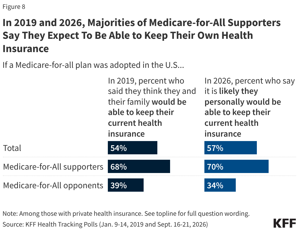 In 2019 and 2026, Majorities of Medicare-for-All Supporters Say They Expect To Be Able to Keep Their Own Health Insurance (Split Bars)