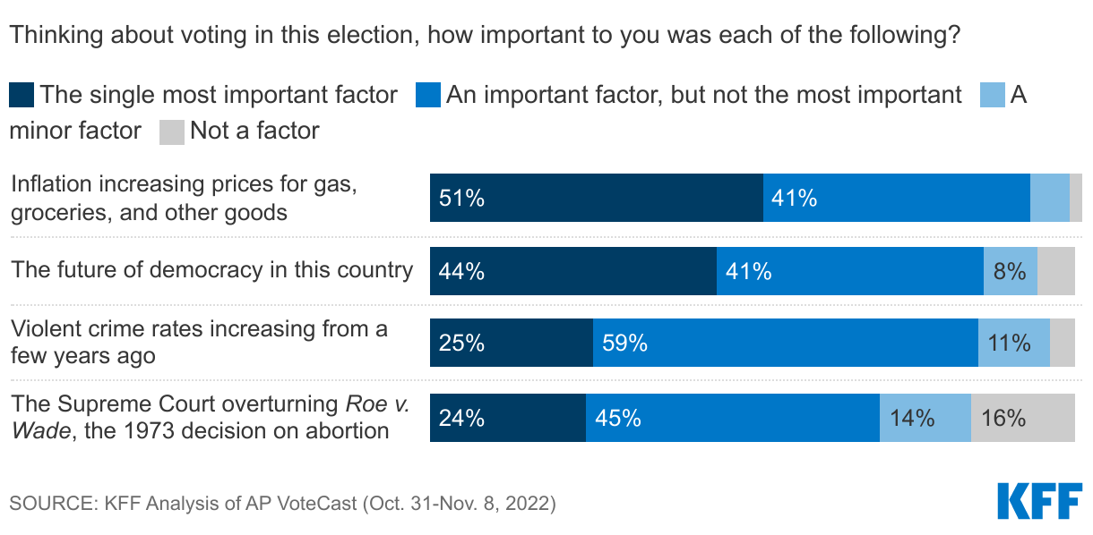 Half Of Voters Say Inflation Was The Single Most Important Factor In Their Vote, While A Quarter Say Overturn Of Roe Was Most Important data chart