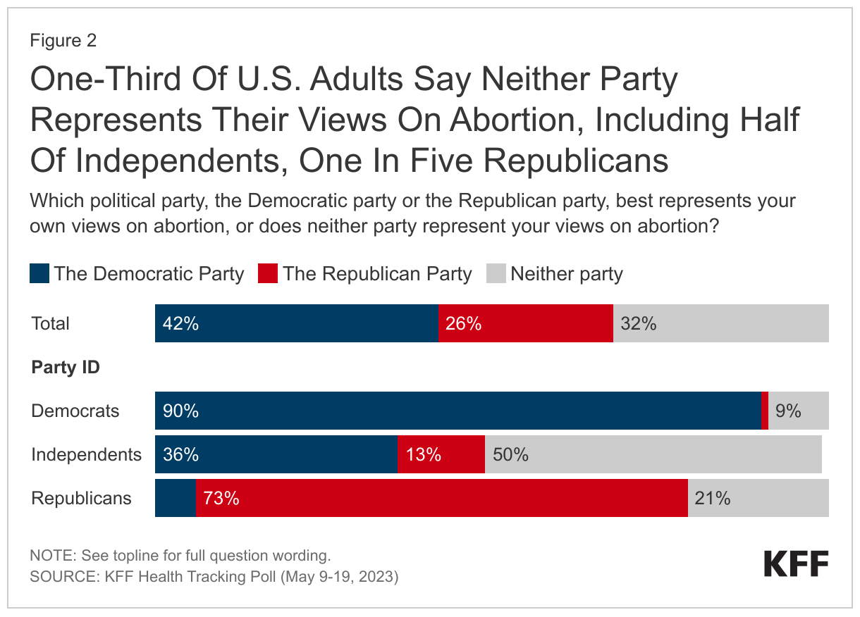 One-Third Of U.S. Adults Say Neither Party Represents Their Views On Abortion, Including Half Of Independents, One In Five Republicans data chart