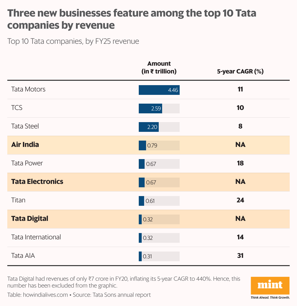 Split bar chart showing top 10 Tata Group companies by 2024-25 revenue and five-year growth. What's striking is that there are three new businesses on this list: airlines, electronics manufacturing and online commerce.