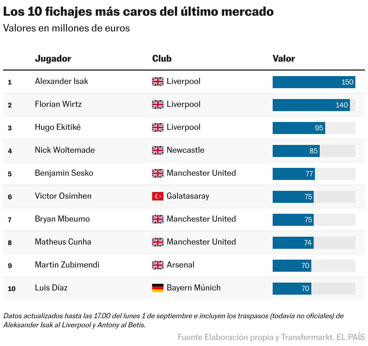 El último mercado de fichajes ha visto a Liverpool dominar con tres de las transferencias más caras, destacando a Alexander Isak como el traspaso más elevado con un valor de 150 millones de euros. Le siguen Florian Wirtz y Hugo Ekitike, ambos también en las filas del club británico. Otros equipos como Newcastle y Manchester United completan la lista con inversiones significativas en nuevos talentos. Los datos son un reflejo de la intensa competencia en el fútbol europeo.