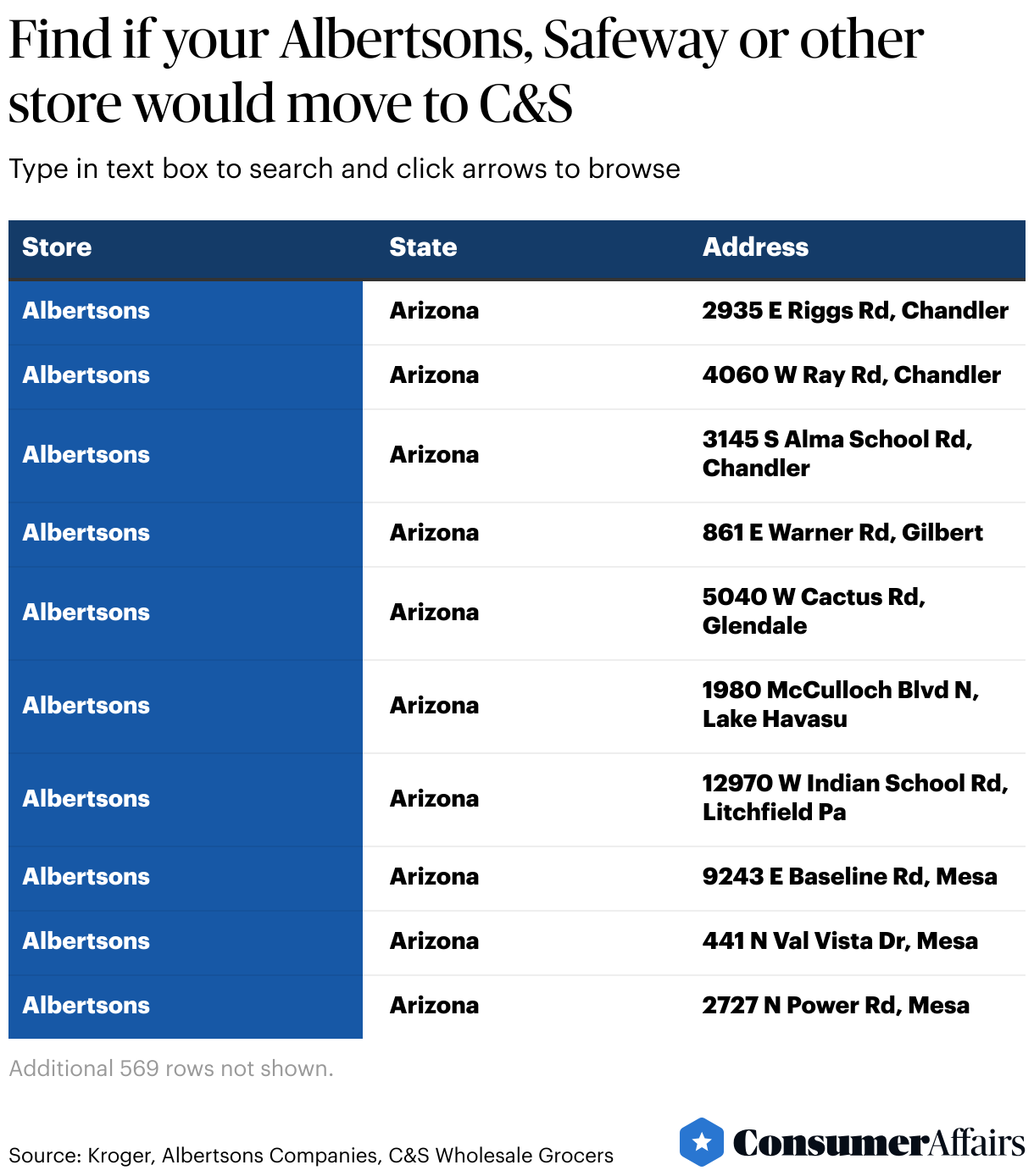 Consumer News: Map shows 579 Safeway, Albertsons, other grocery stores to be sold to C&S