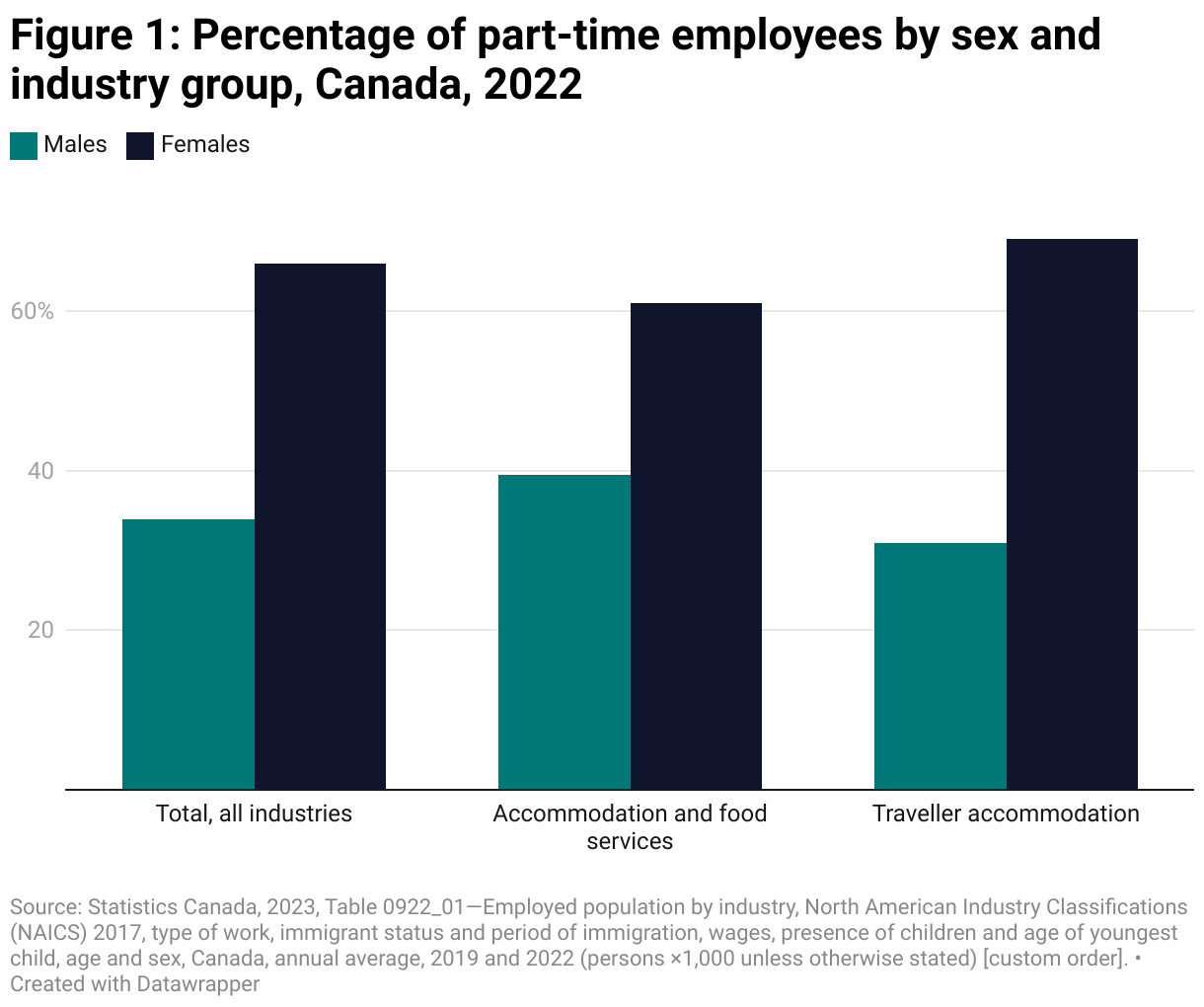 A column chart comparing by sex the percentage of part-time employees in 2022 in Canada in three different industry groups, all industries, accommodation and food services, and traveller accommodation. Substantially more part-time employees were females in each industry group.