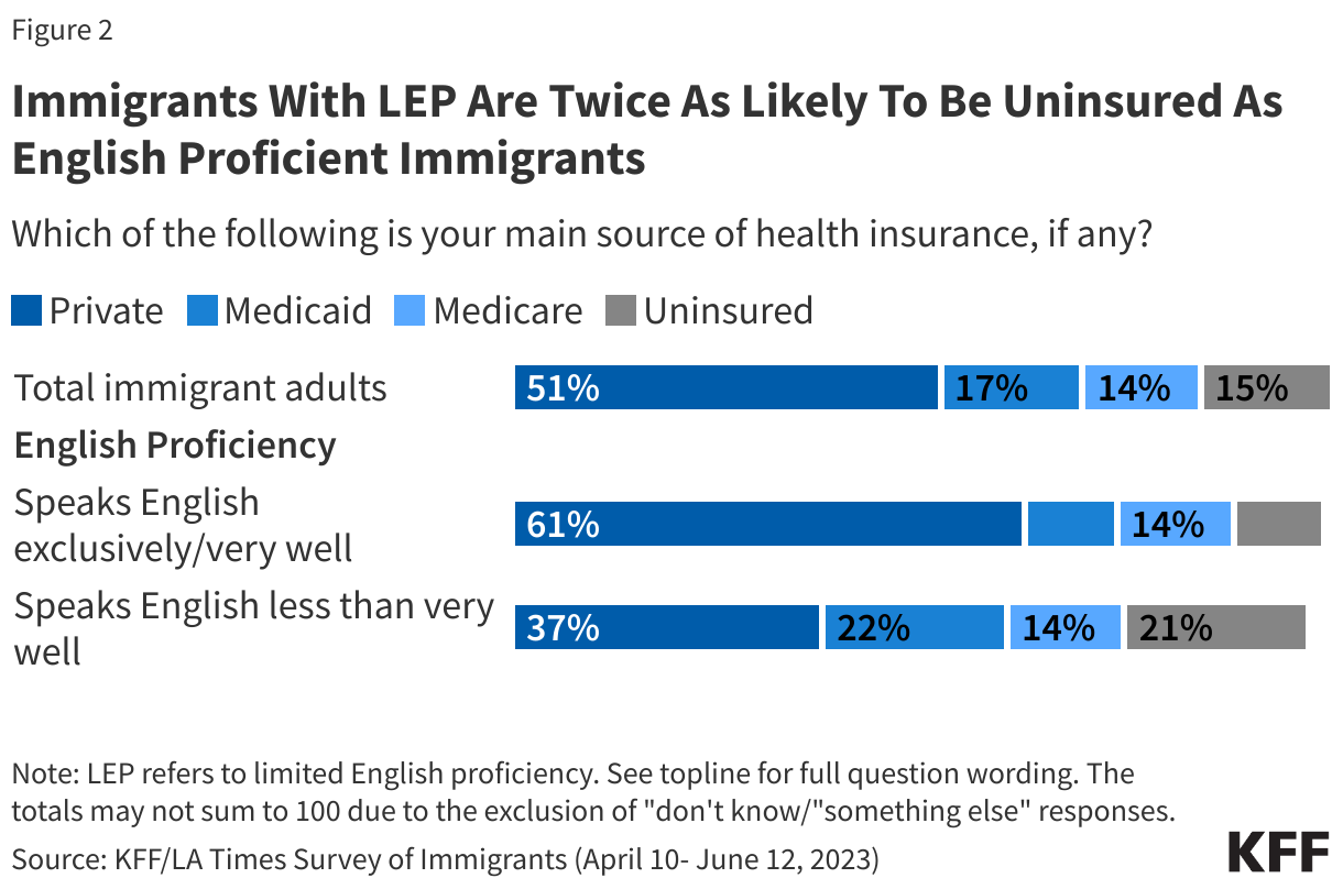 Immigrants With LEP Are Twice As Likely To Be Uninsured As English Proficient Immigrants data chart