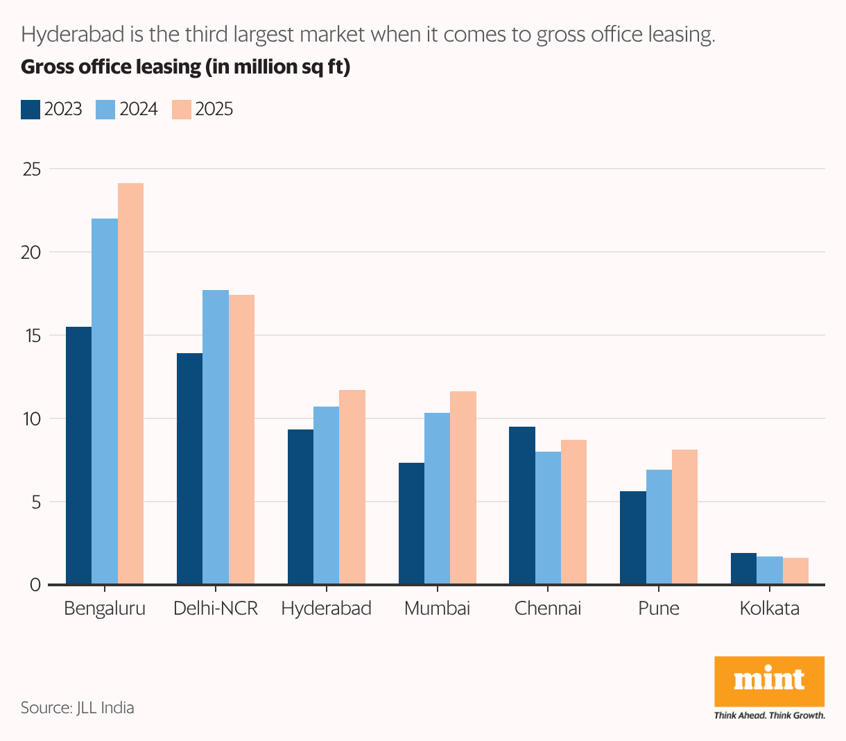 Grouped column chart