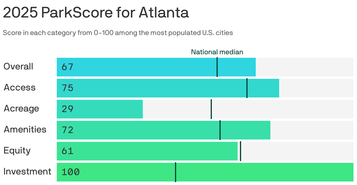 Bar chart showing the 2025 ParkScore for Atlanta. The city earned 67 points out of 100 for the overall quality of its parks system, higher than the national median of 54 points. It scored highest in park investment, at 100 points, and lowest in acreage, at 29 points.