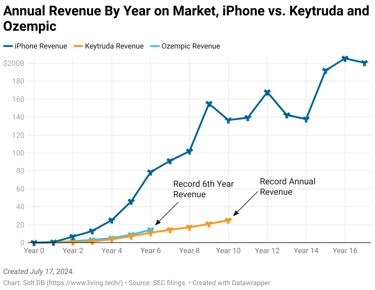 A chart displaying iPhone annual sales through its first 17 years on the market, next to annual reveune since launch for each Ozempic and Keytruda.