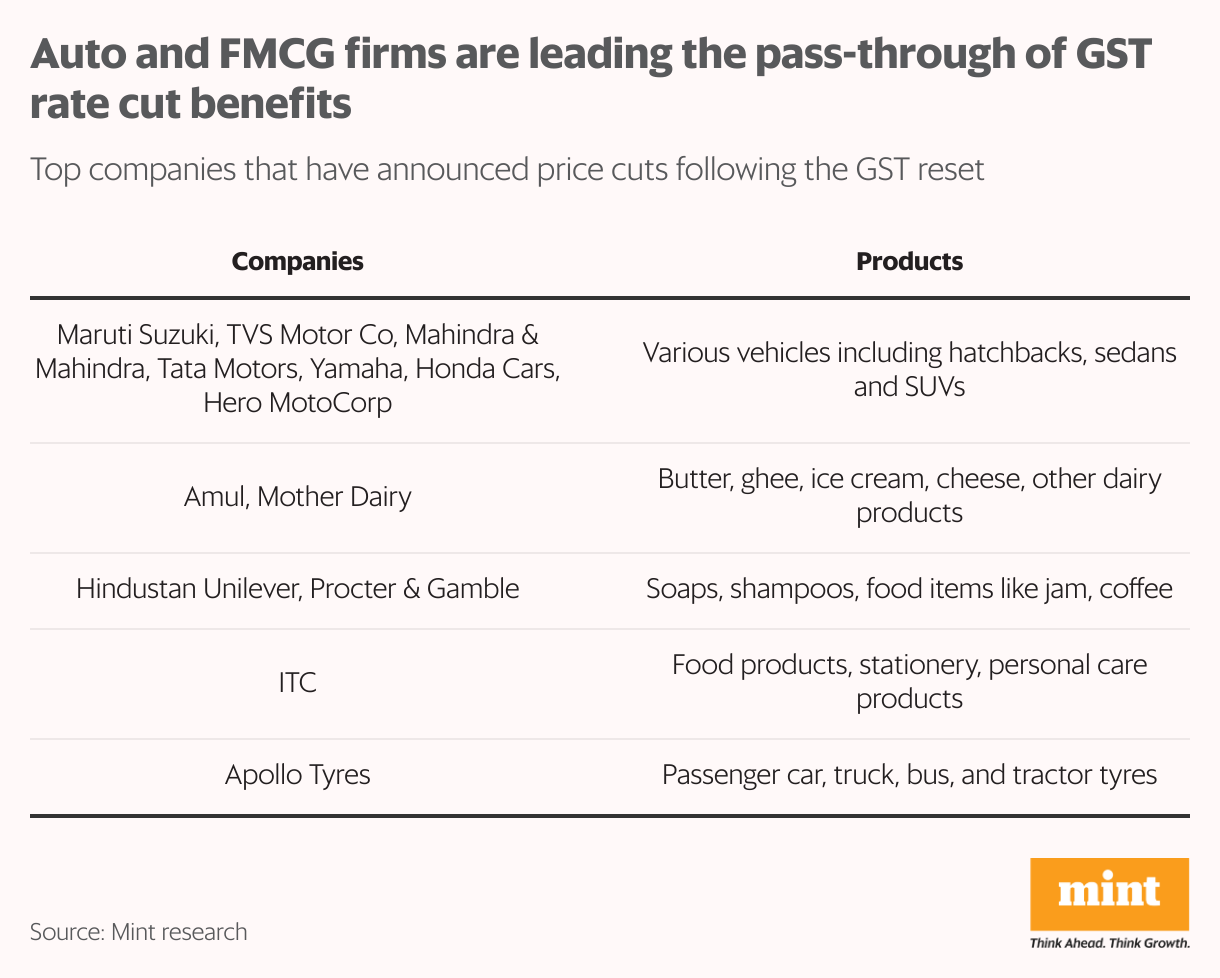 Auto and FMCG firms are leading the pass-through of GST rate cut benefits (Table)