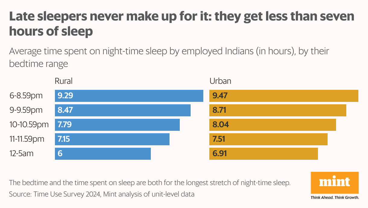 Late sleepers never make up for it: they get less than seven hours of sleep (Split Bars)