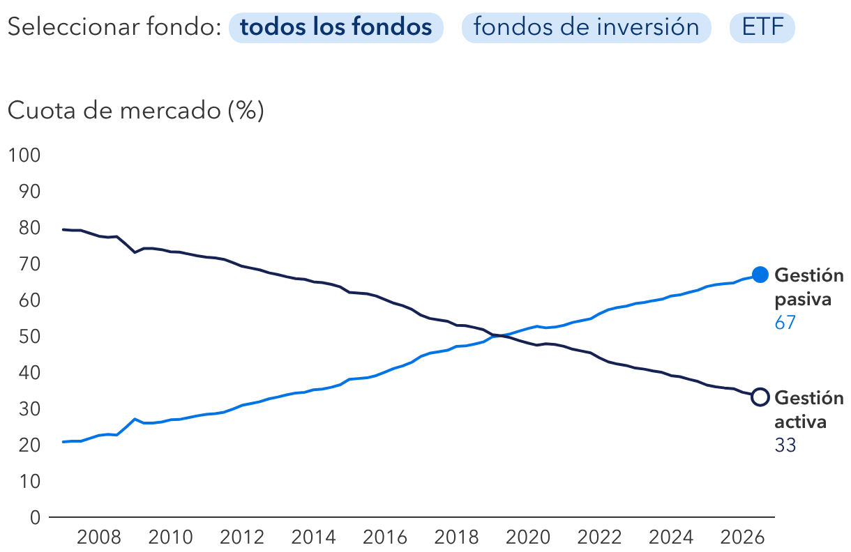 Las estrategias de gestión pasiva en renta variable representan más de la mitad del mercado. 