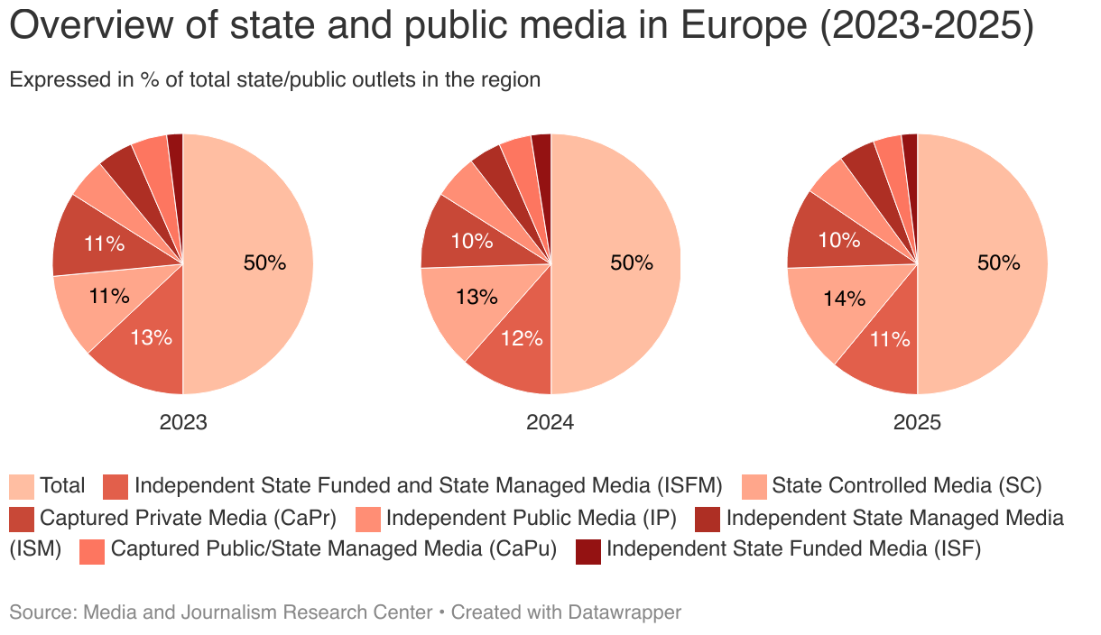 Overview of state and public media in Europe (2023-2025) (Small multiple pie chart)