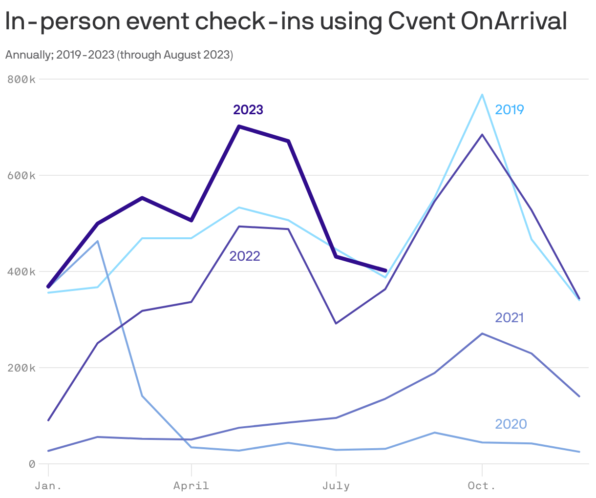 In-person event check-ins using OnArrival