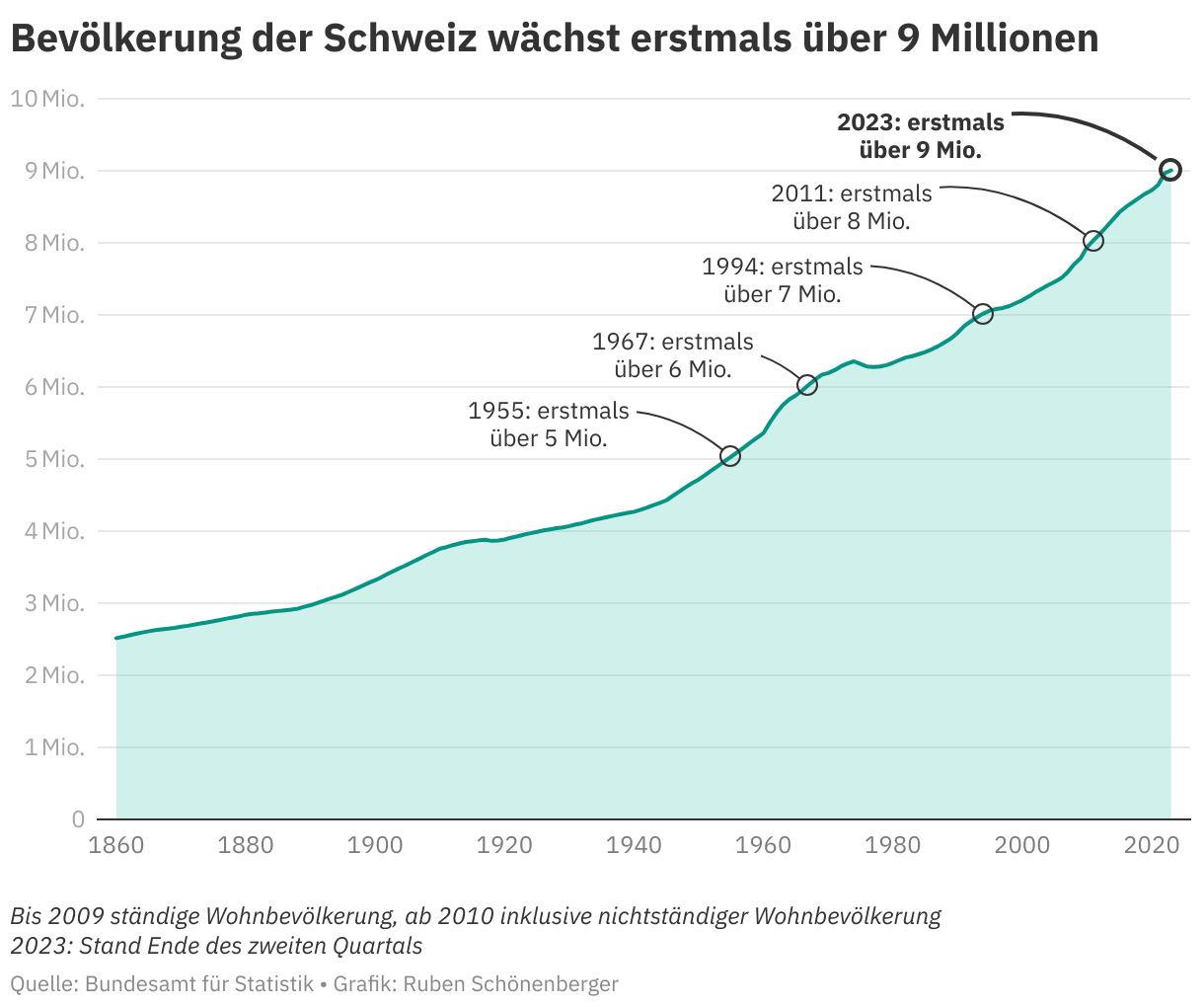 Zum ersten Mal leben mehr als 9 Millionen Menschen in der Schweiz