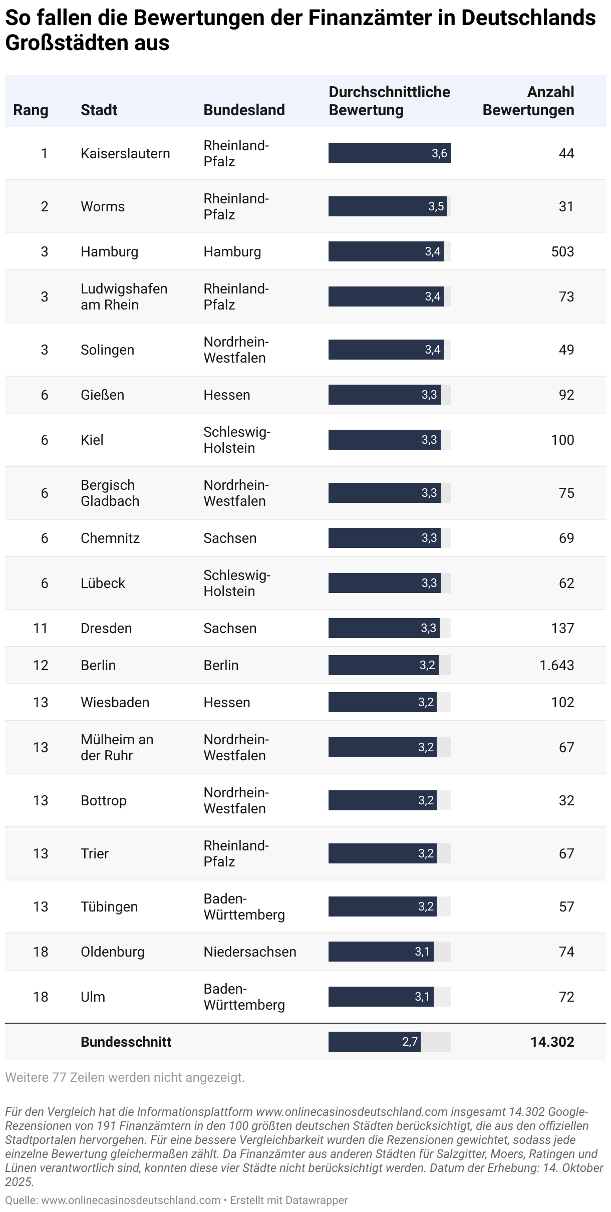 So fallen die Bewertungen der Finanzämter in Deutschlands Großstädten aus (Tabelle)