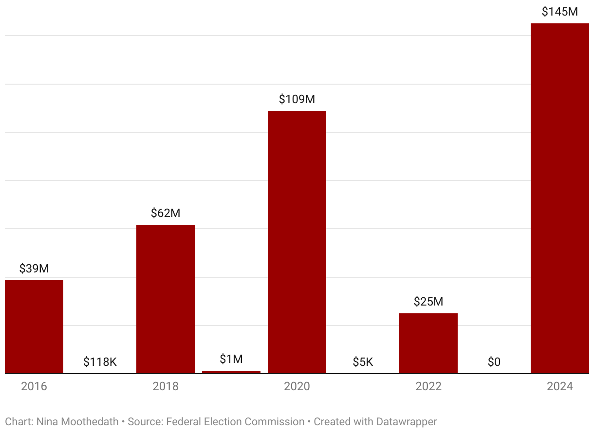 Miriam Adelson's donations across the years
