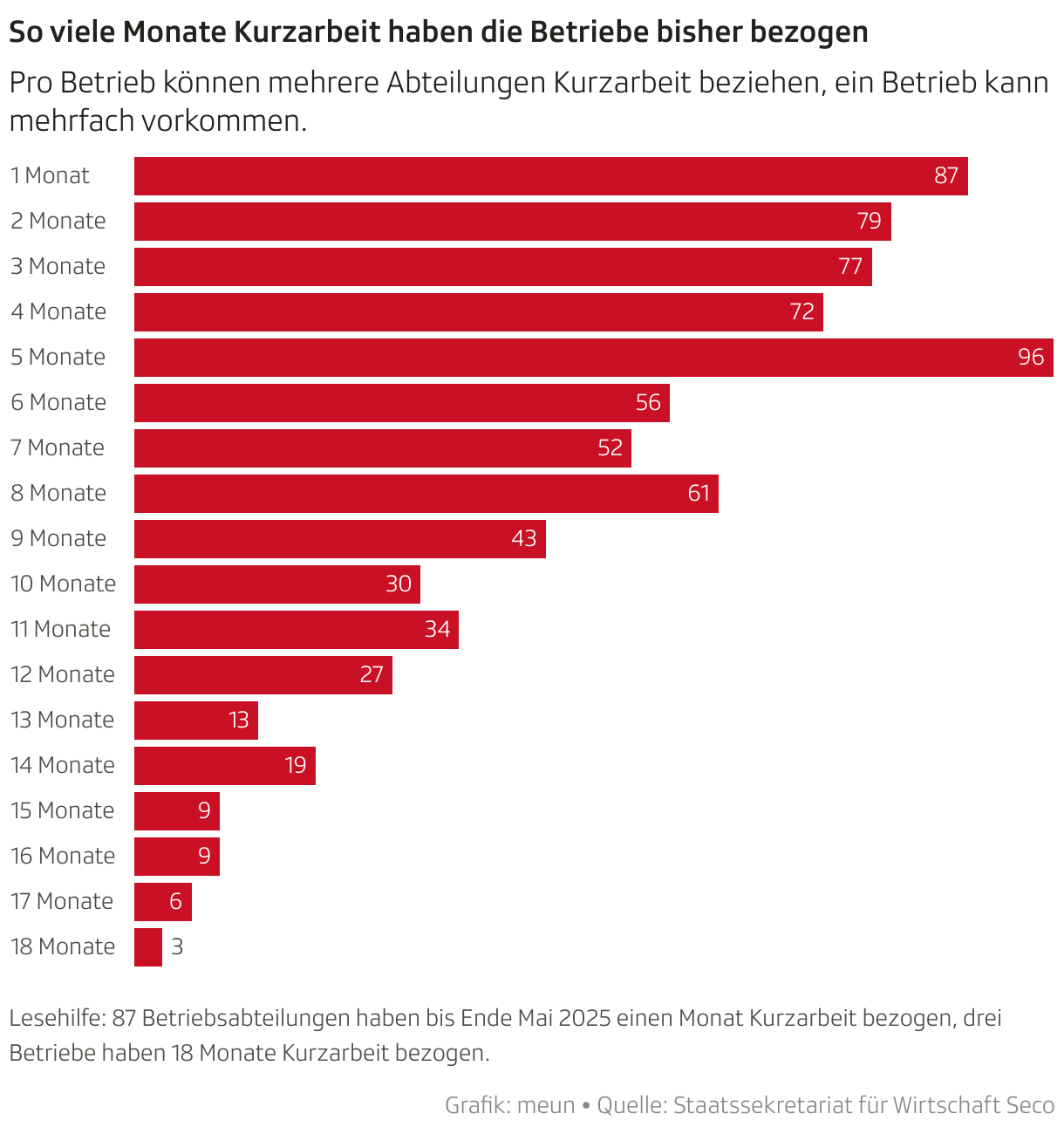 So viele Monate Kurzarbeit haben die Betriebe bisher bezogen (Balken)