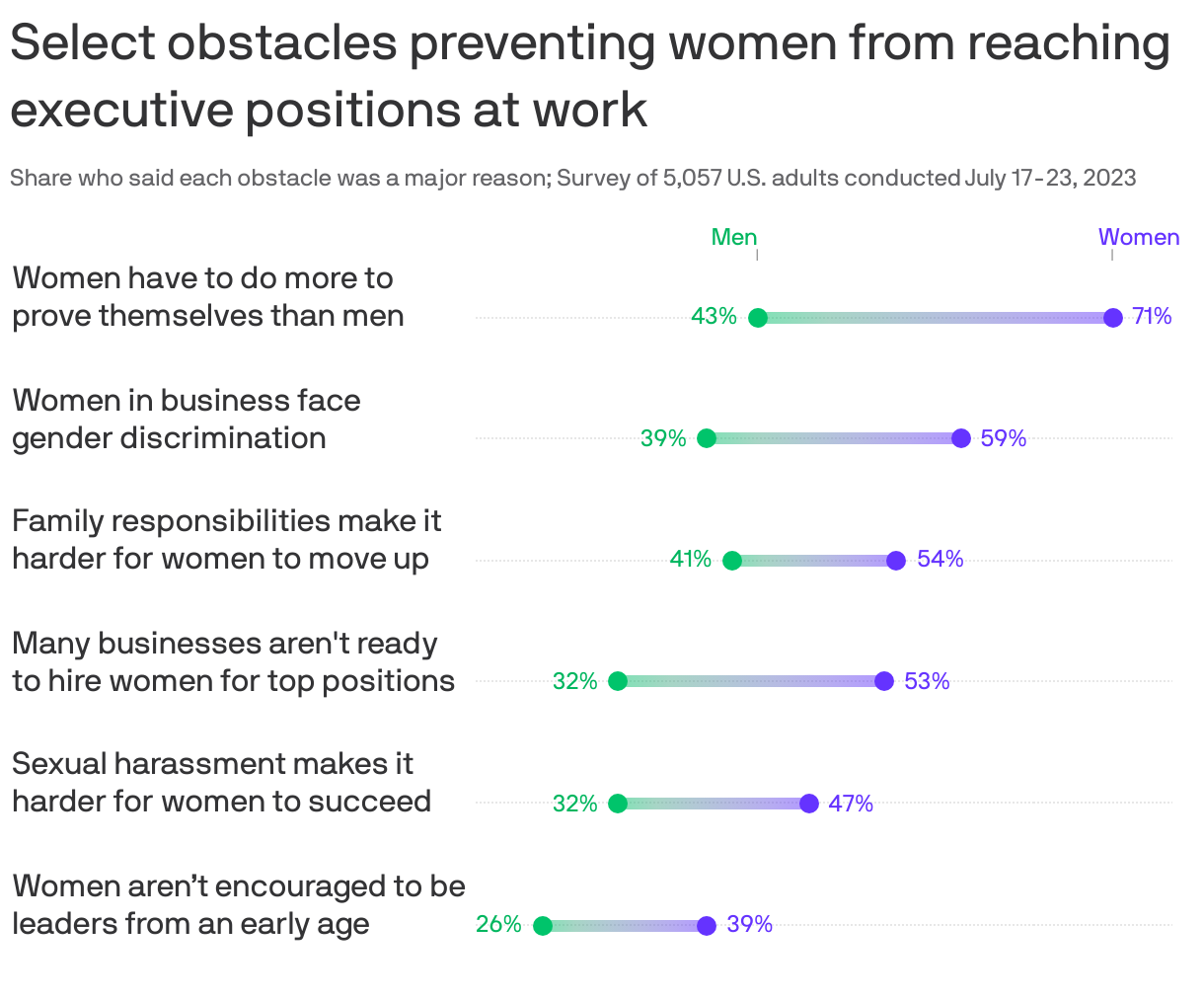 Select obstacles preventing women from reaching executive positions at work